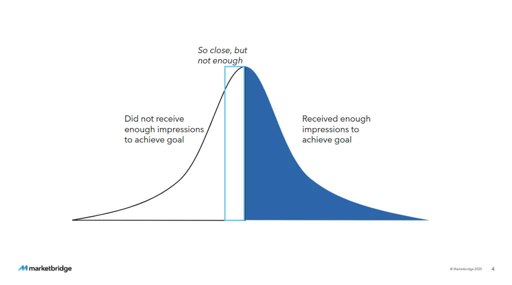 Bell curve
